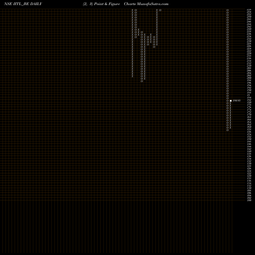 Free Point and Figure charts Industrial Inv Trust Ltd IITL_BE share NSE Stock Exchange 
