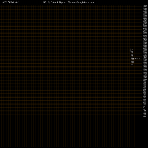 Free Point and Figure charts Inventurus Knowledge So L IKS share NSE Stock Exchange 