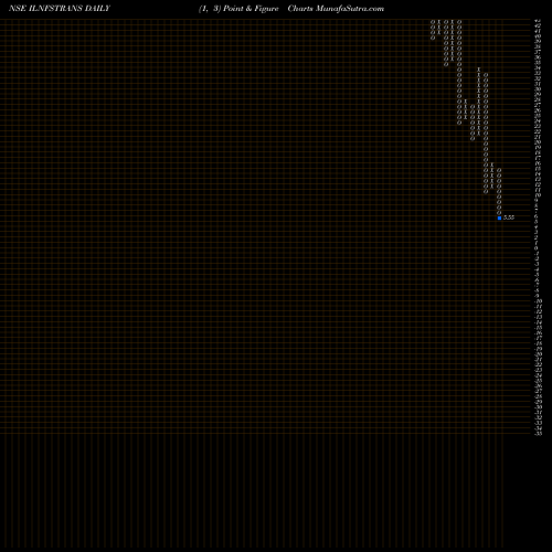 Free Point and Figure charts IL&FS Transportation Networks Limited ILNFSTRANS share NSE Stock Exchange 