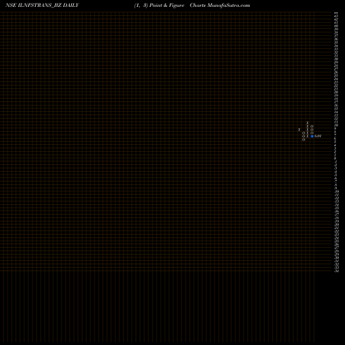 Free Point and Figure charts Il&fs Trans Net Ltd ILNFSTRANS_BZ share NSE Stock Exchange 