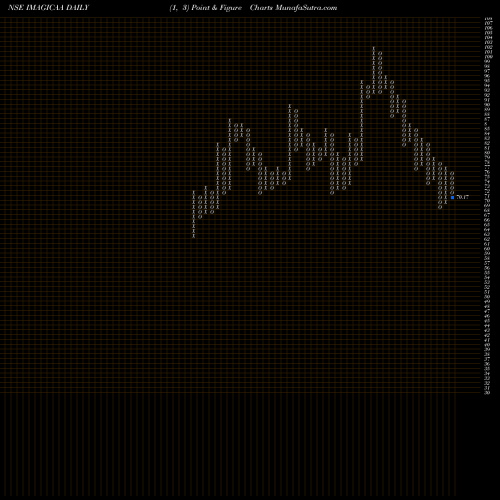 Free Point and Figure charts Imagicaaworld Ent Ltd IMAGICAA share NSE Stock Exchange 