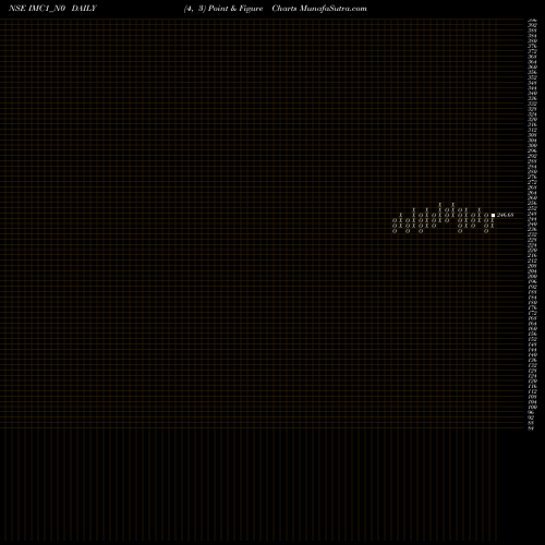 Free Point and Figure charts Sec Re Ncgb 8.25% Strpp A IMC1_N0 share NSE Stock Exchange 
