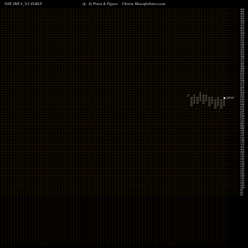 Free Point and Figure charts Sec Re Ncgb 8.25% Strpp B IMC1_N1 share NSE Stock Exchange 