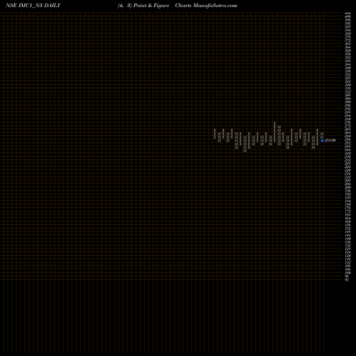 Free Point and Figure charts Sec Re Ncgb 8.25% Strpp D IMC1_N3 share NSE Stock Exchange 