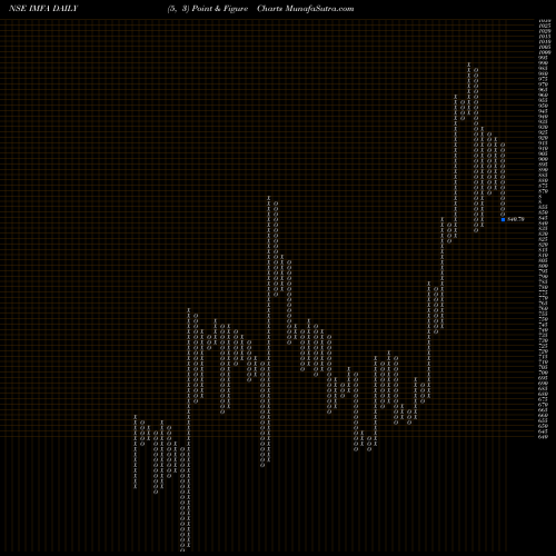 Free Point and Figure charts Indian Metals & Ferro Alloys Limited IMFA share NSE Stock Exchange 