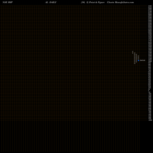 Free Point and Figure charts India Motor Parts And Accessories Limited IMPAL share NSE Stock Exchange 