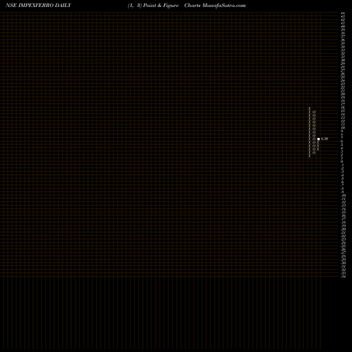 Free Point and Figure charts Impex Ferro Tech Limited IMPEXFERRO share NSE Stock Exchange 
