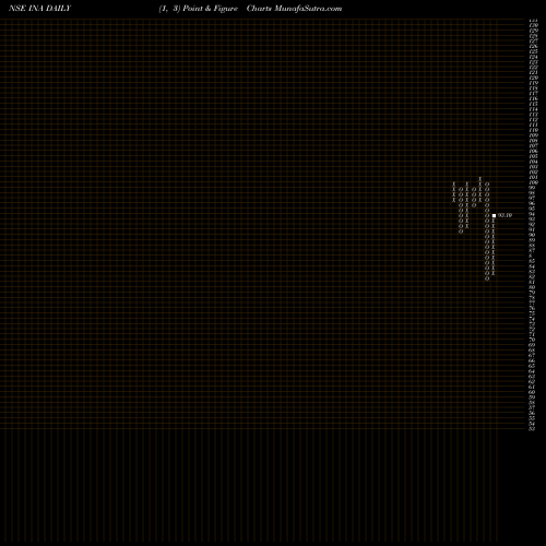 Free Point and Figure charts Insolation Energy Limited INA share NSE Stock Exchange 
