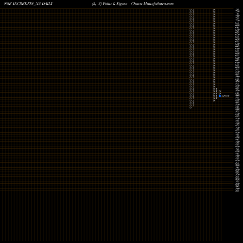 Free Point and Figure charts Sec Re Ncd 9.13% Sr.iii INCREDFIN_N3 share NSE Stock Exchange 