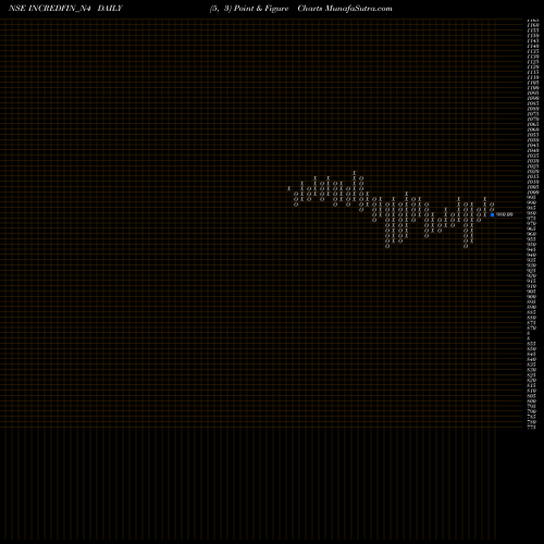 Free Point and Figure charts Sec Re Ncd 9.45% Sr.i INCREDFIN_N4 share NSE Stock Exchange 