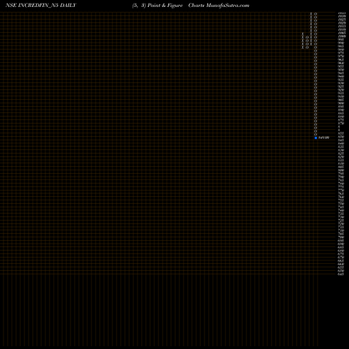 Free Point and Figure charts Sec Re Ncd 9.80% Sr.ii INCREDFIN_N5 share NSE Stock Exchange 