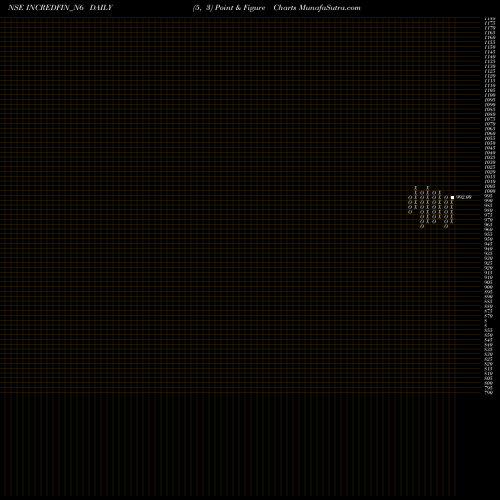Free Point and Figure charts Sec Re Ncd 9.65% Sr.iii INCREDFIN_N6 share NSE Stock Exchange 