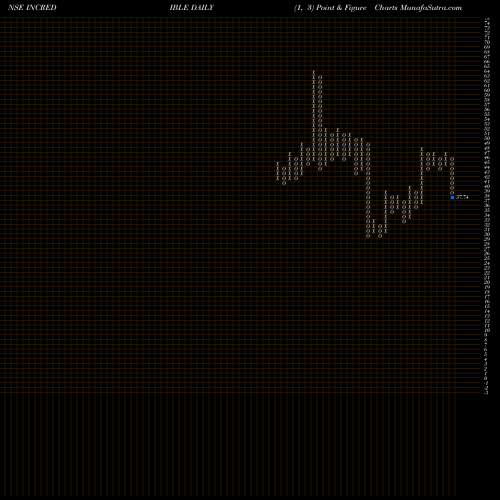 Free Point and Figure charts Incredible Industries Ltd INCREDIBLE share NSE Stock Exchange 