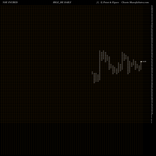 Free Point and Figure charts Incredible Industries Ltd INCREDIBLE_BE share NSE Stock Exchange 