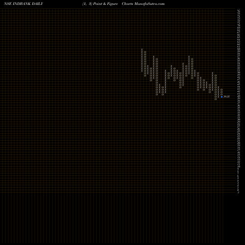 Free Point and Figure charts Indbank Merchant Banking Services Limited INDBANK share NSE Stock Exchange 