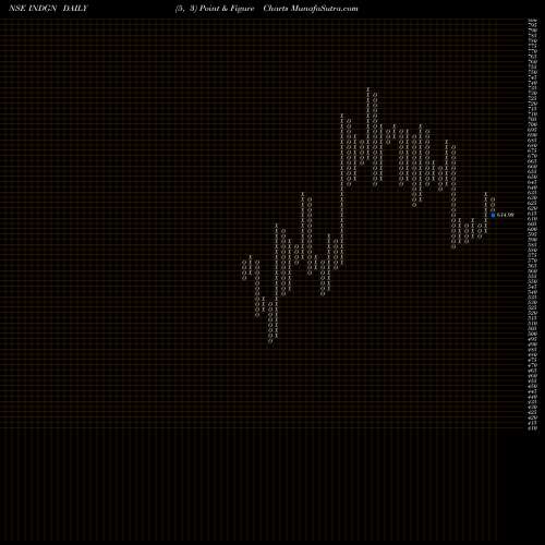 Free Point and Figure charts Indegene Limited INDGN share NSE Stock Exchange 