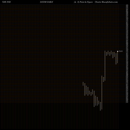 Free Point and Figure charts The India Cements Limited INDIACEM share NSE Stock Exchange 