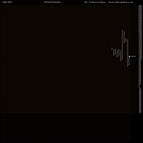 Free Point and Figure charts India Glycols Limited INDIAGLYCO share NSE Stock Exchange 