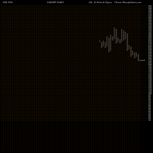 Free Point and Figure charts Indiamart Intermesh Ltd INDIAMART share NSE Stock Exchange 