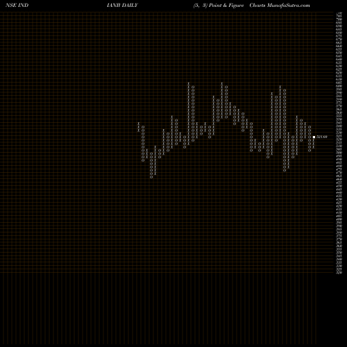 Free Point and Figure charts Indian Bank INDIANB share NSE Stock Exchange 