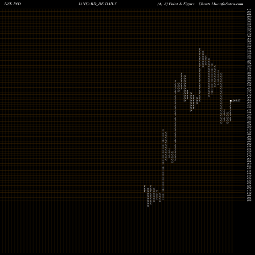 Free Point and Figure charts Indian Card INDIANCARD_BE share NSE Stock Exchange 