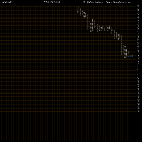 Free Point and Figure charts Indifra Limited INDIFRA_SM share NSE Stock Exchange 