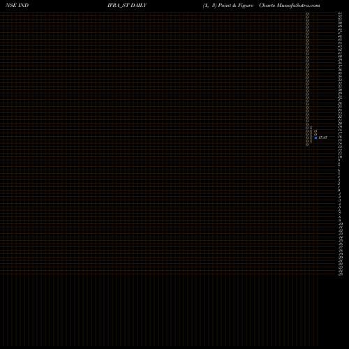 Free Point and Figure charts Indifra Limited INDIFRA_ST share NSE Stock Exchange 