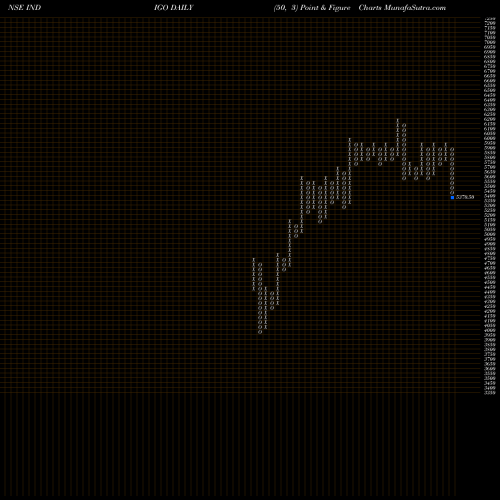 Free Point and Figure charts INTERGLOBE AVIATIO INR10 INDIGO share NSE Stock Exchange 