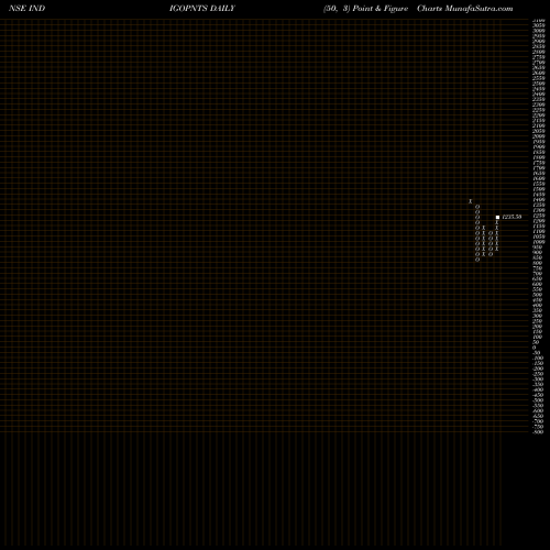 Free Point and Figure charts Indigo Paints Limited INDIGOPNTS share NSE Stock Exchange 