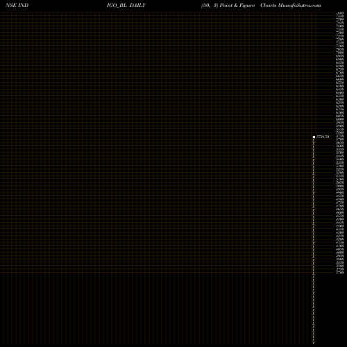 Free Point and Figure charts Interglobe Aviation Ltd INDIGO_BL share NSE Stock Exchange 