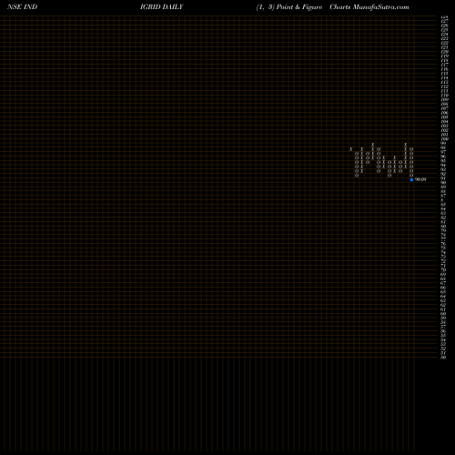 Free Point and Figure charts India Grid Trust INDIGRID share NSE Stock Exchange 