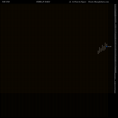 Free Point and Figure charts India Grid Trust INDIGRID_IV share NSE Stock Exchange 