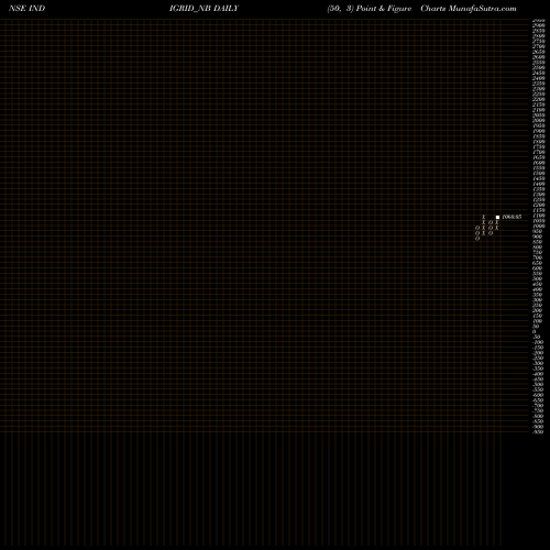 Free Point and Figure charts Sec Re Ncd 6.75% Sr. I INDIGRID_NB share NSE Stock Exchange 
