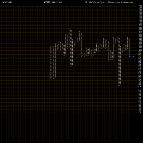 Free Point and Figure charts Sec Re Ncd 7.60% Sr.ii INDIGRID_ND share NSE Stock Exchange 
