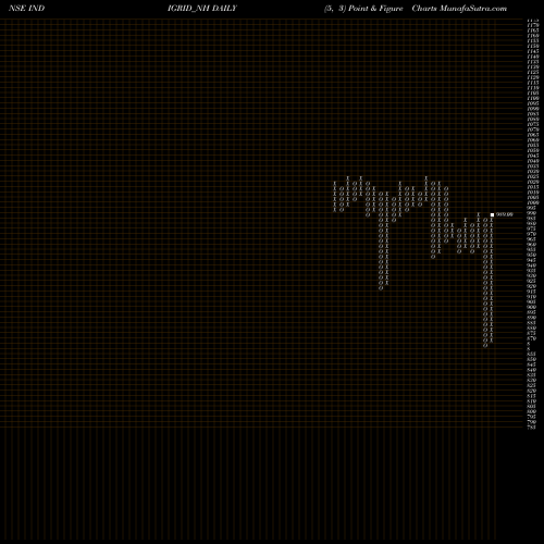 Free Point and Figure charts Sec Re Ncd 7.69% Sr.iv INDIGRID_NH share NSE Stock Exchange 