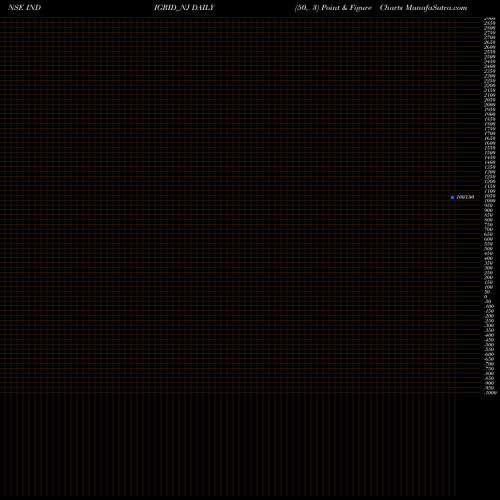 Free Point and Figure charts Sec Re Ncd 8.20% Sr.v INDIGRID_NJ share NSE Stock Exchange 