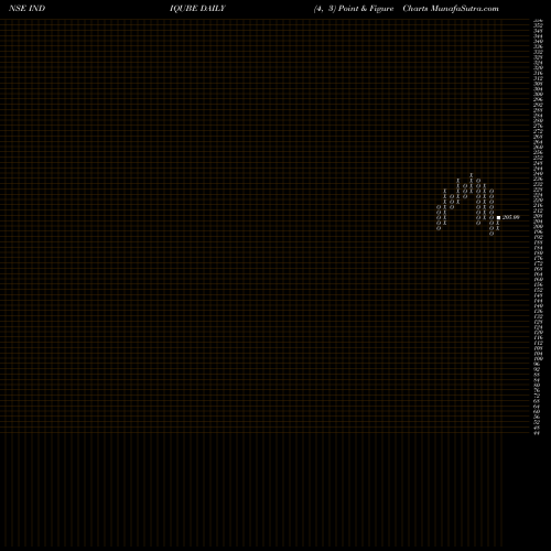 Free Point and Figure charts Indiqube Spaces Limited INDIQUBE share NSE Stock Exchange 
