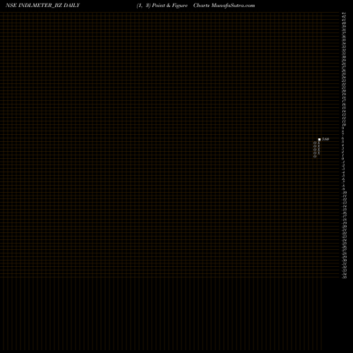 Free Point and Figure charts Imp Powers Ltd INDLMETER_BZ share NSE Stock Exchange 