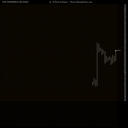 Free Point and Figure charts Indo Borax & Chemical Ltd INDOBORAX_BE share NSE Stock Exchange 