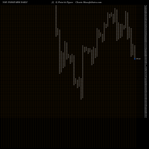 Free Point and Figure charts Indo Farm Equipment Ltd INDOFARM share NSE Stock Exchange 