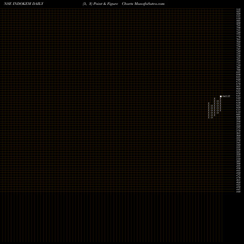 Free Point and Figure charts Indokem Ltd. INDOKEM share NSE Stock Exchange 