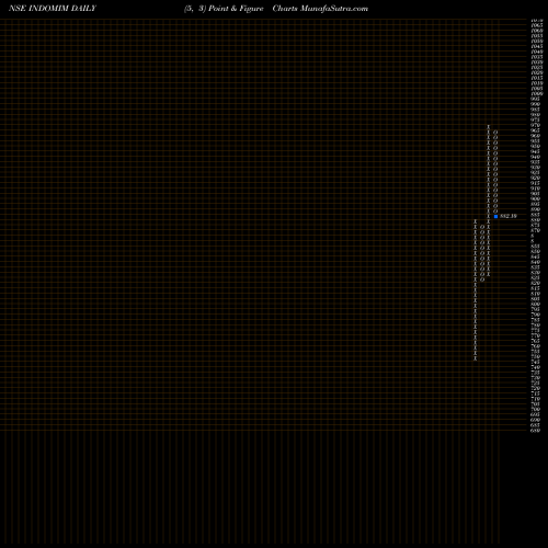 Free Point and Figure charts Indo-mim Limited INDOMIM share NSE Stock Exchange 