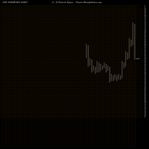 Free Point and Figure charts Indo Rama Synthetics (India) Limited INDORAMA share NSE Stock Exchange 