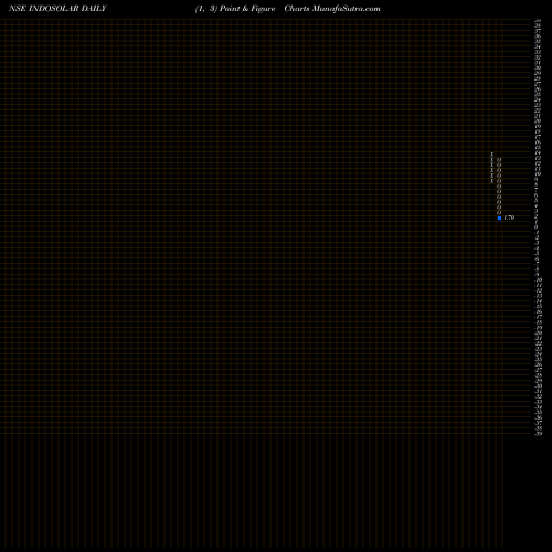 Free Point and Figure charts Indosolar Limited INDOSOLAR share NSE Stock Exchange 