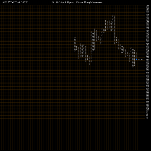 Free Point and Figure charts Indostar Capital Fin Ltd INDOSTAR share NSE Stock Exchange 