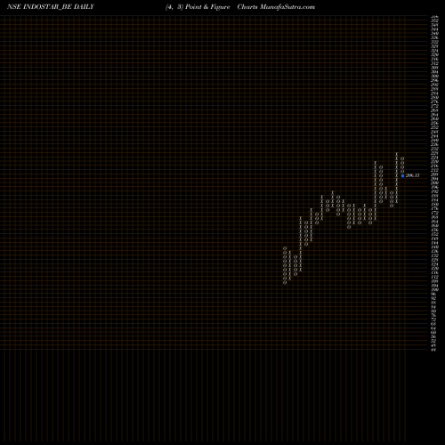 Free Point and Figure charts Indostar Capital Fin Ltd INDOSTAR_BE share NSE Stock Exchange 