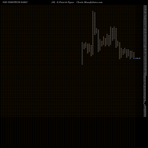 Free Point and Figure charts Indo Tech Transformers Limited INDOTECH share NSE Stock Exchange 