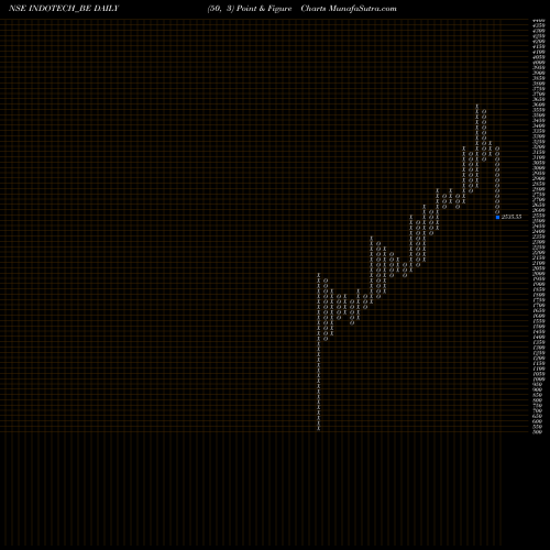 Free Point and Figure charts Indo Tech Transform Ltd. INDOTECH_BE share NSE Stock Exchange 
