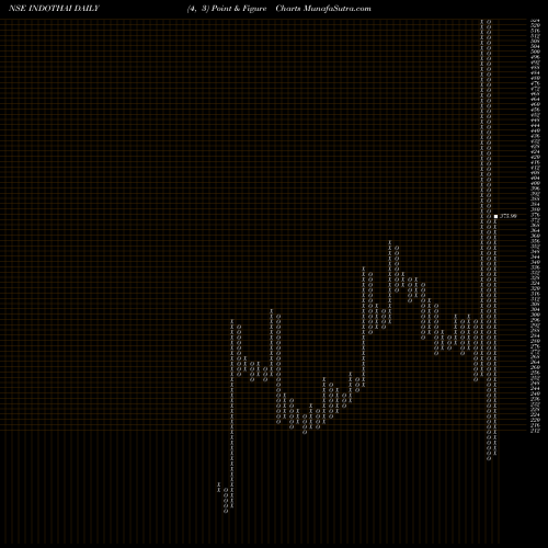 Free Point and Figure charts Indo Thai Securities Limited INDOTHAI share NSE Stock Exchange 