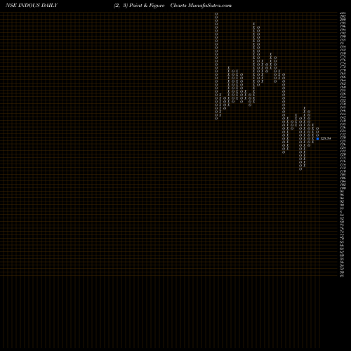 Free Point and Figure charts Indo Us Biotech Ltd INDOUS share NSE Stock Exchange 